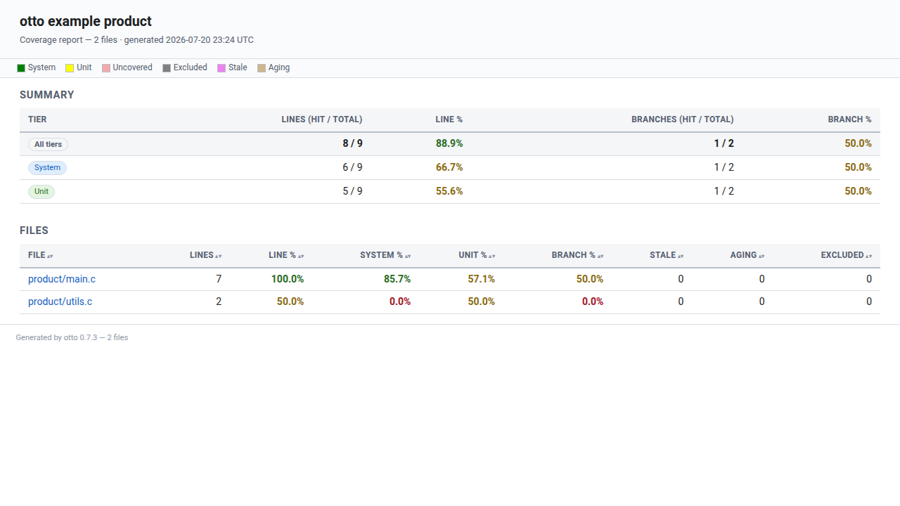 The multi-tier coverage report: summary, legend, and a sortable per-filetable with per-tier percentage columns