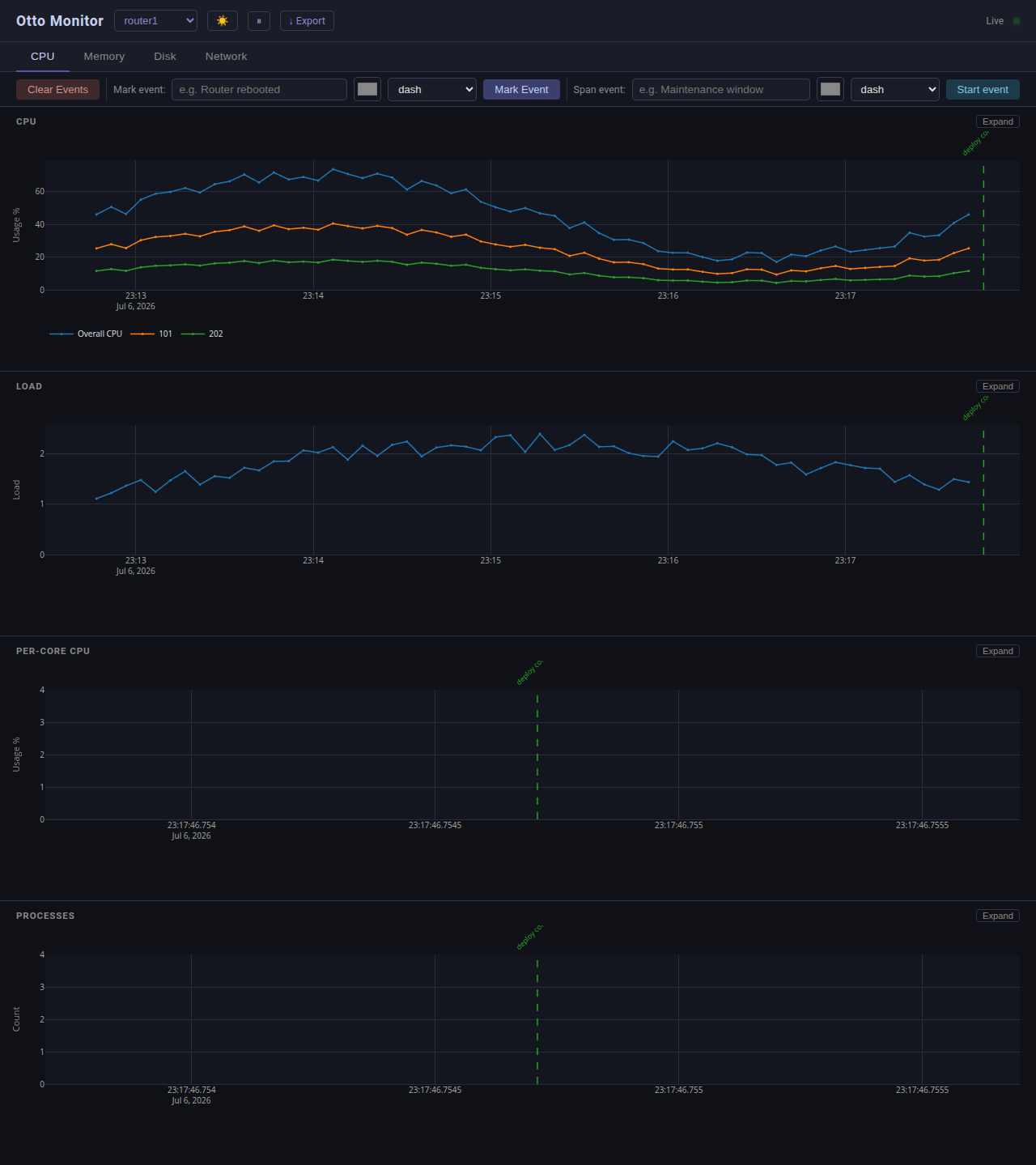 The live monitor dashboard: per-host CPU, process, and load charts with amarked event
