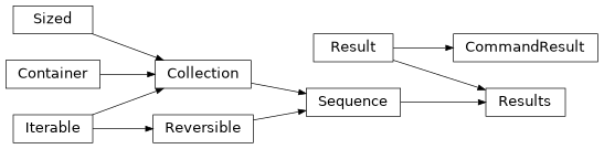 Inheritance diagram of otto.result.CommandResult, otto.result.Results