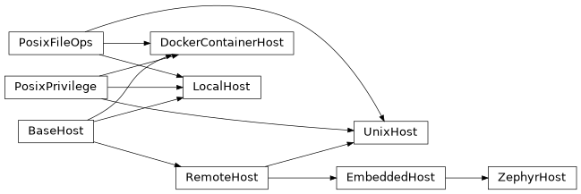Inheritance diagram of otto.host.unix_host.UnixHost, otto.host.embedded_host.ZephyrHost, otto.host.local_host.LocalHost, otto.host.docker_host.DockerContainerHost